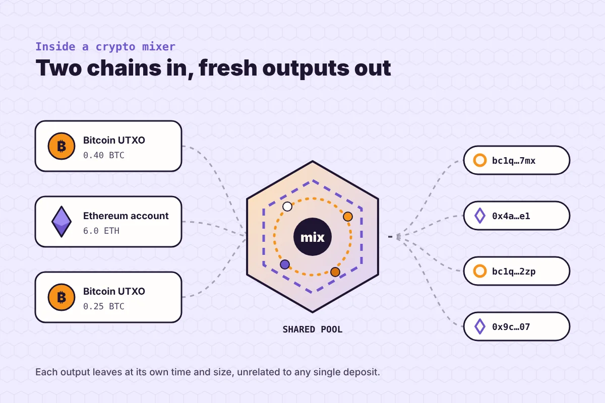 Bitcoin and Ethereum deposits entering a shared mixing pool and leaving as fresh outputs