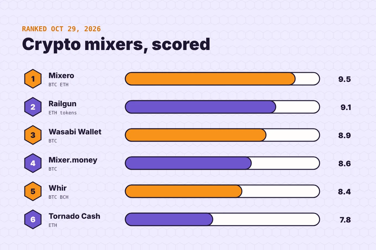 Best crypto mixers of 2026 ranked by score, from Mixero to Tornado Cash