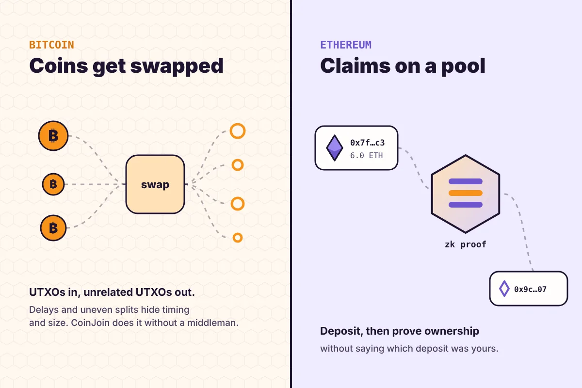 How crypto mixers handle Bitcoin UTXOs versus Ethereum account balances